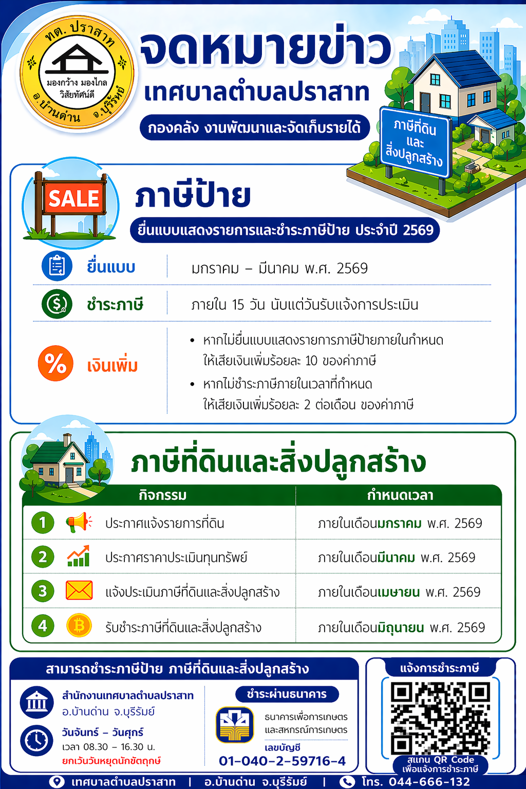 ประชาสัมพันธ์ ภาษีที่ดินและสิ่งปลูกสร้าง เทศบาลตำบลปราสาท อำเภอบ้านด่าน จังหวัดบุรีรัมย์ วันพฤหัสบดี ที่ 23 เมษายน พ.ศ.2569